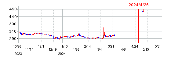 双信電機の株価チャート